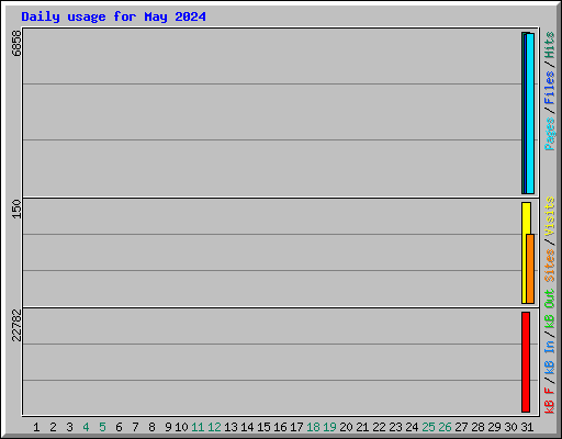 Daily usage for May 2024