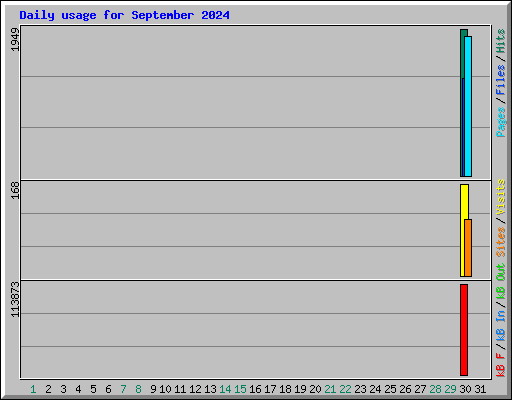 Daily usage for September 2024