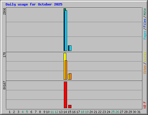 Daily usage for October 2025