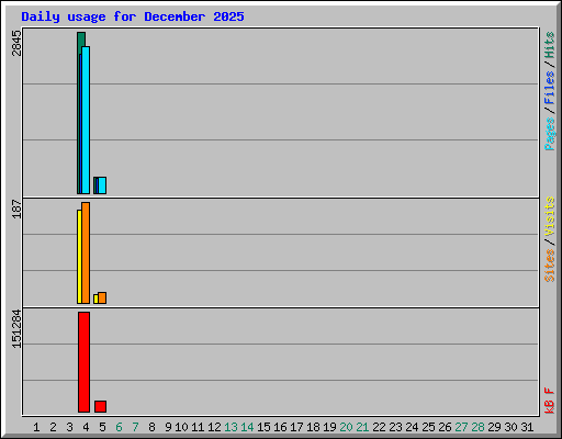 Daily usage for December 2025