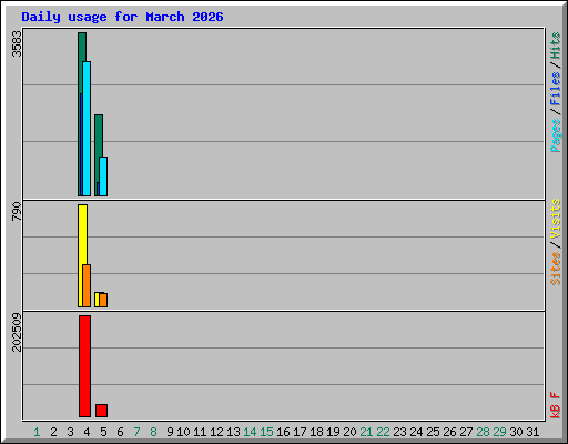 Daily usage for March 2026