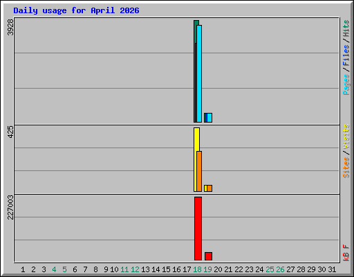 Daily usage for April 2026