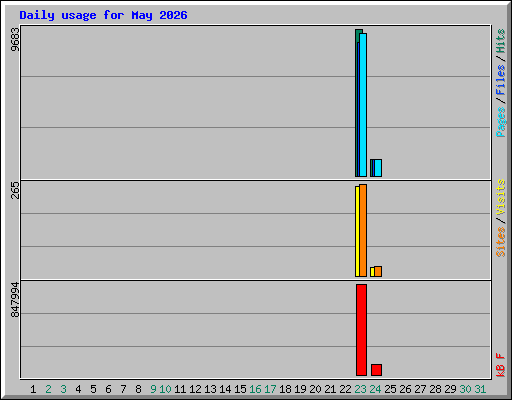 Daily usage for May 2026