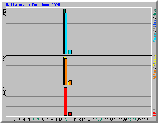 Daily usage for June 2026