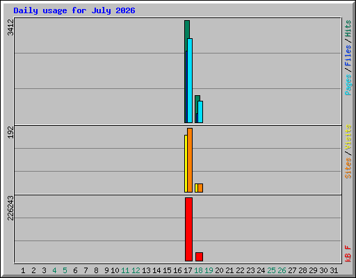 Daily usage for July 2026