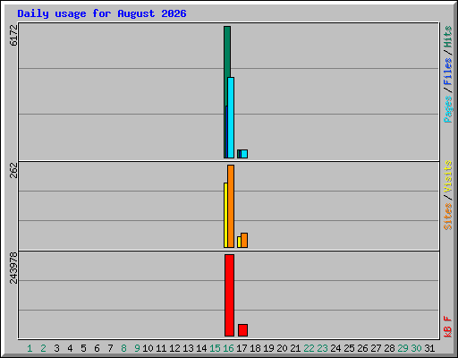 Daily usage for August 2026