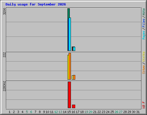 Daily usage for September 2026
