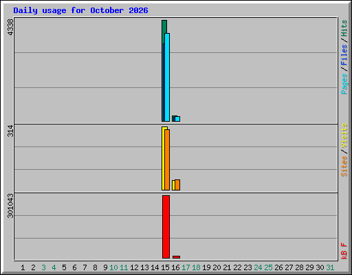 Daily usage for October 2026