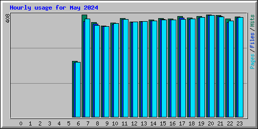 Hourly usage for May 2024