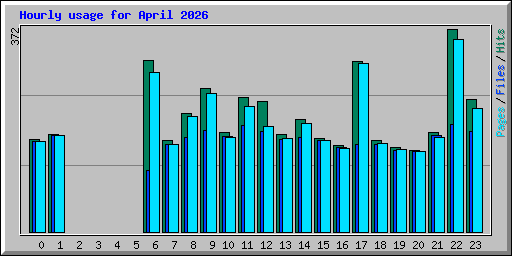 Hourly usage for April 2026