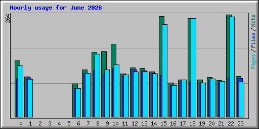Hourly usage for June 2026