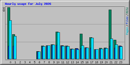 Hourly usage for July 2026