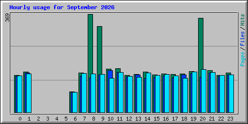 Hourly usage for September 2026
