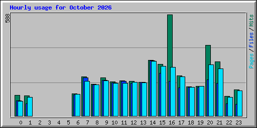 Hourly usage for October 2026